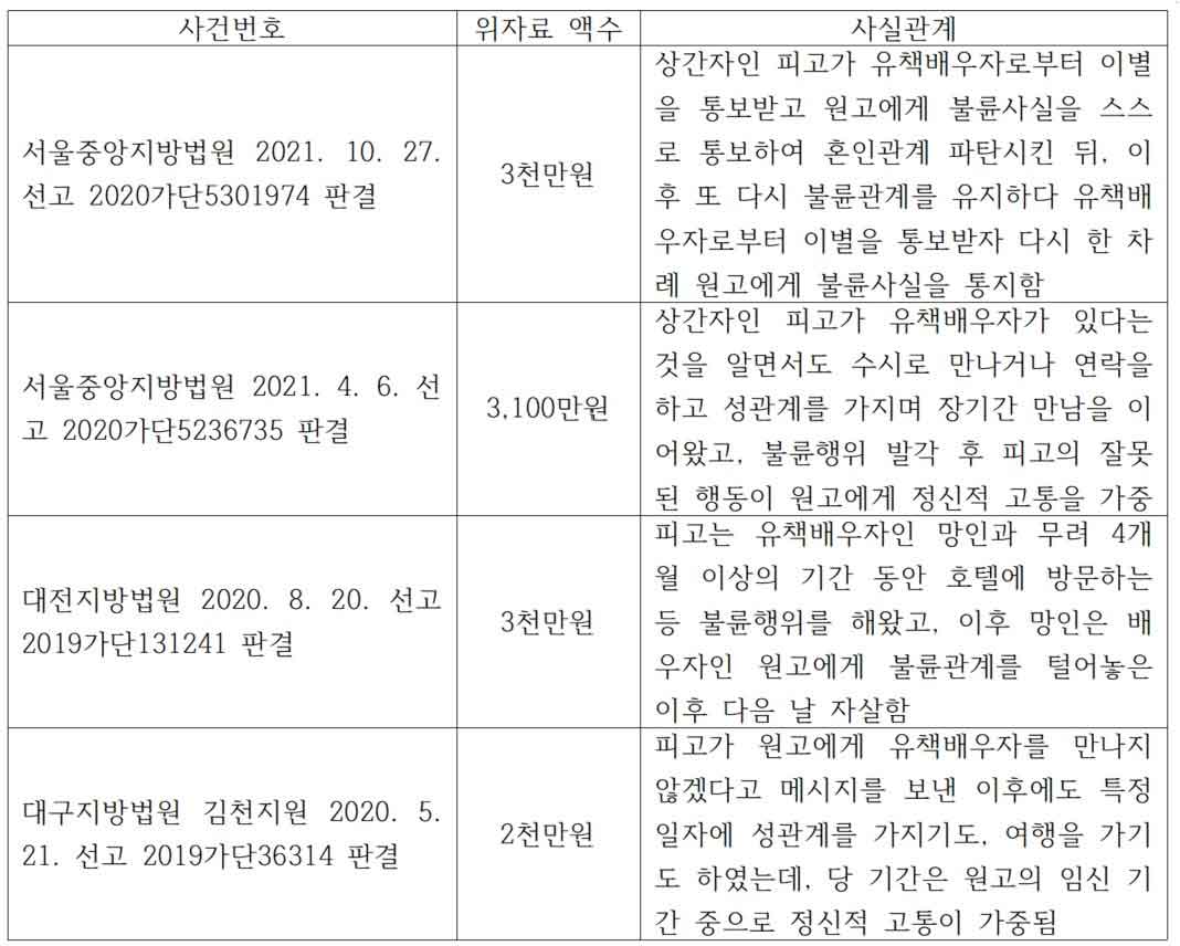 상간자소송 위자료 방어 성공사례