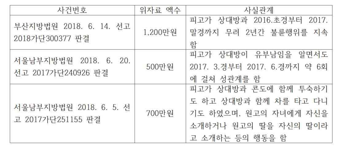 상간자소송 위자료방어 성공사례